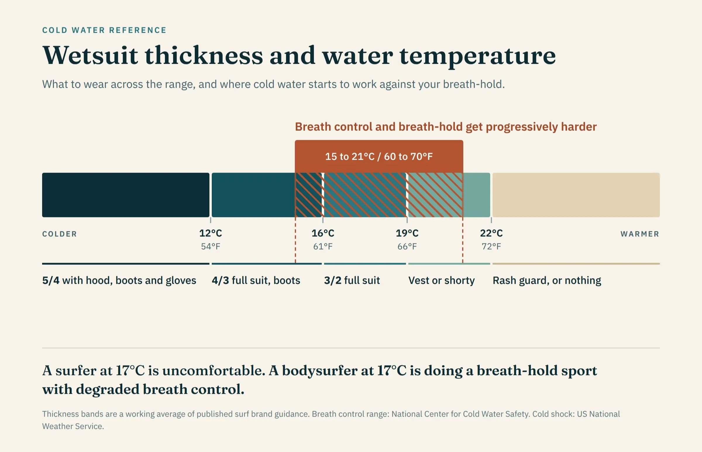 Chart of wetsuit thickness by water temperature, with the 15 to 21C band where breath control degrades marked across it